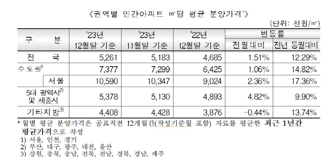 민간아파트