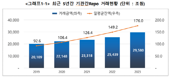 한국예탁결제원, '최근 5년간 기관간Repo 거래현황'