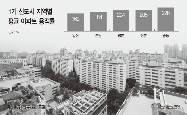 1기 신도시 지역별 평균 아파트 용적률