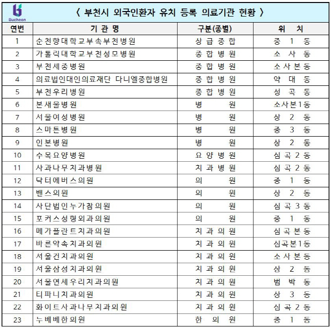 2-1. 부천시 외국인환자 유치기관 현황 (1)