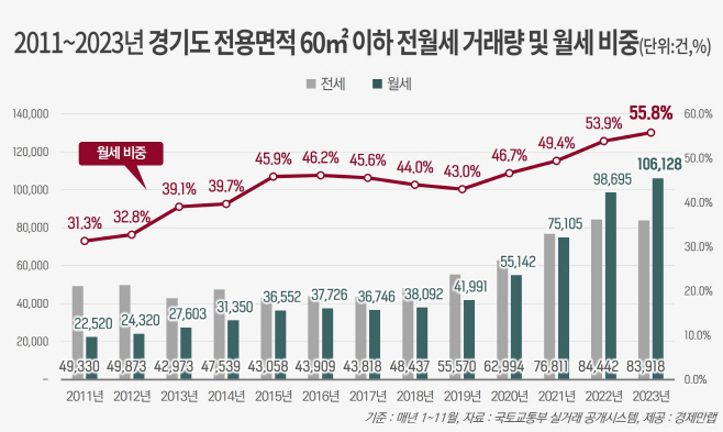 2011~2023년 경기도 전용면적 60㎡ 이하 전월세 거래량