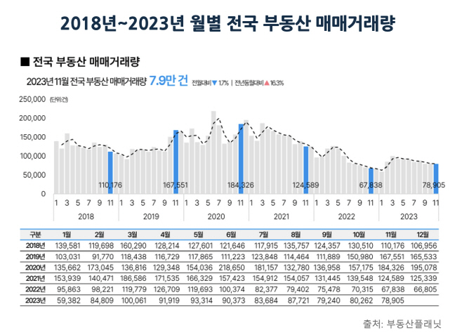 2018년~2023년 월별 전국 부동산 매매거래량
