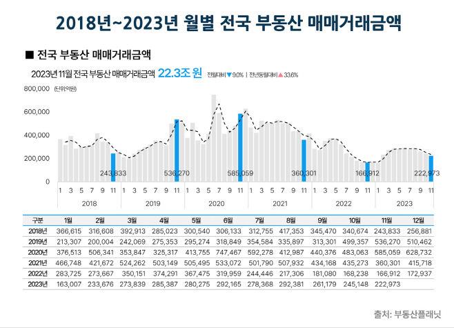 2018년~2023년 월별 전국 부동산 매매거래금액