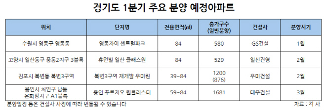 경기도 1분기 주요 분양 아파트