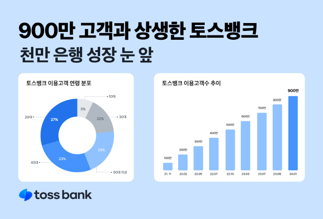 토스뱅크 고객 900만 돌파