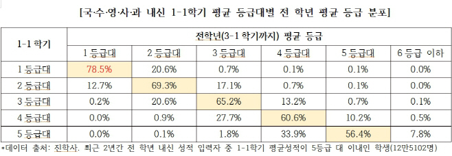 고1성적