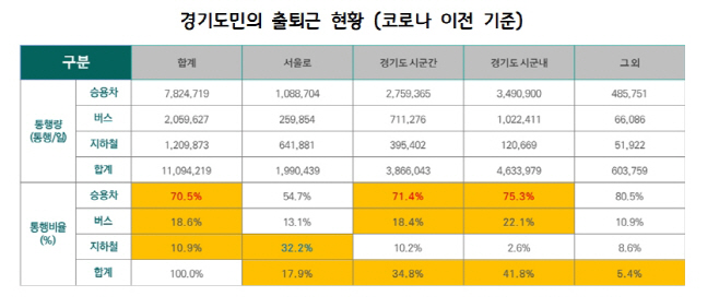 경기도민의 출퇴근 현황 (코로나이전 기준)