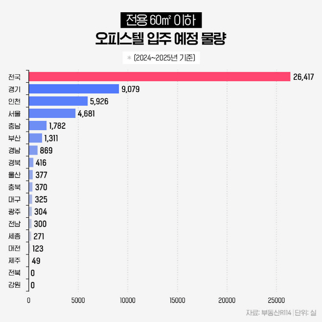 전용 60㎡ 이하 오피스텔 입주 예정 물량