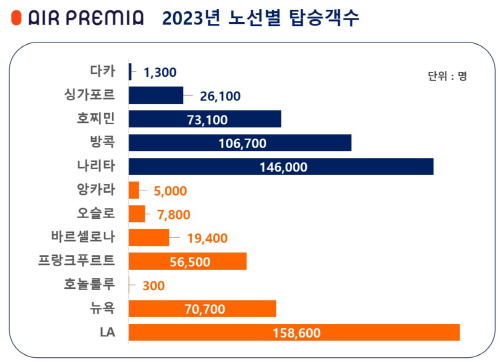 사본 -에어프레미아 2023년 노선별 탑승객수