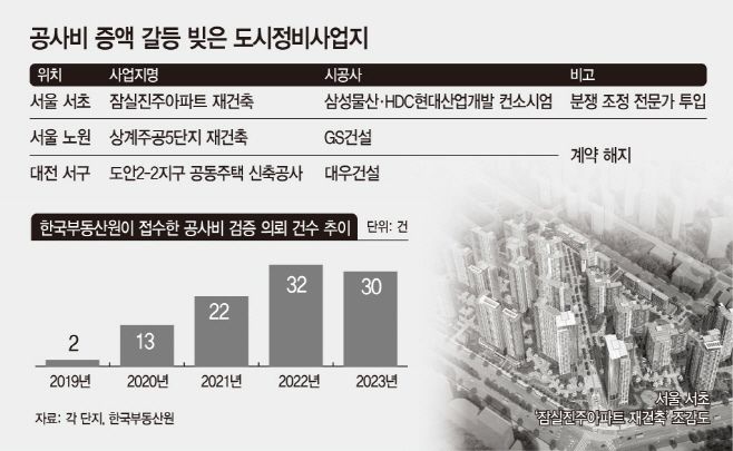공사비 증액 갈등 빚은 도시정비사업지
