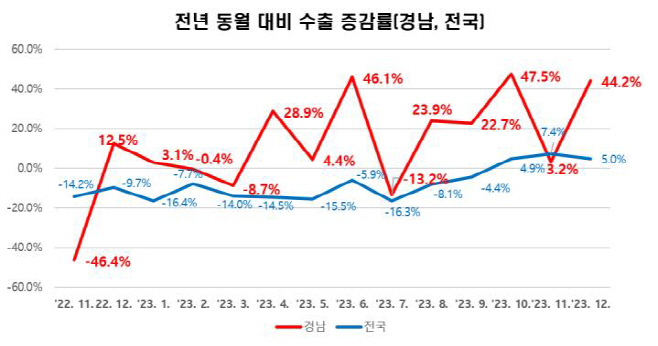 전년동월대비수출증감률(경남_전국)