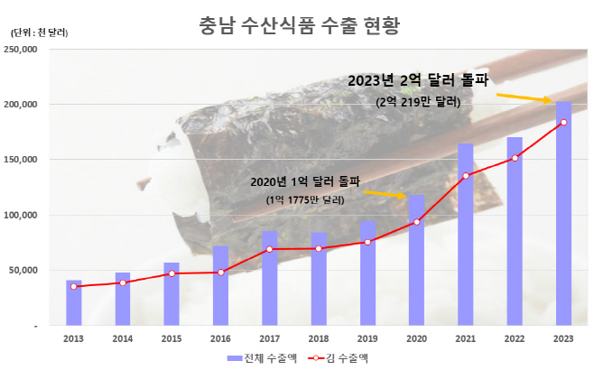 날개 단 ‘충남 김’…수산식품 수출 2억 달러 돌파