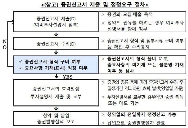 증권신고서정정 절차