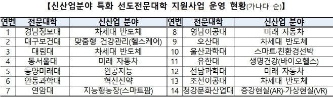 신산업분야