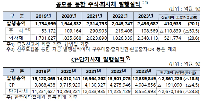 주식·회사채, CP·단기사채 발행실적