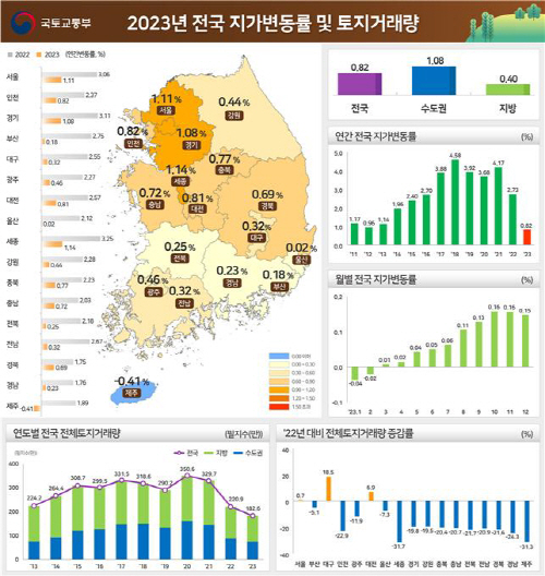 전국 지가변동률 토지거래량