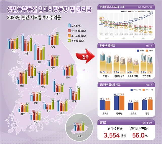 2023년 4분기 상업용 부동산 임대시장 동향