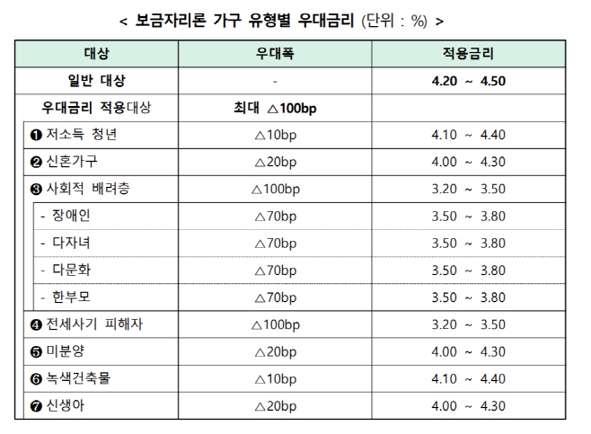 보금자리론