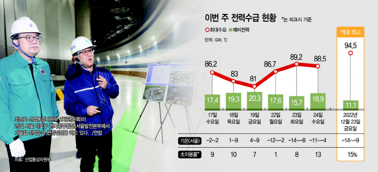 산업부 겨울철 전력 수급 상황 점검 인포그래픽