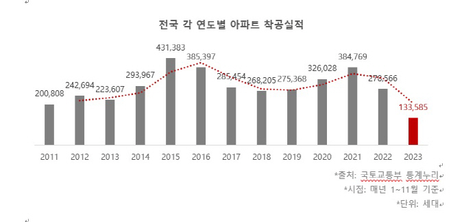 착공