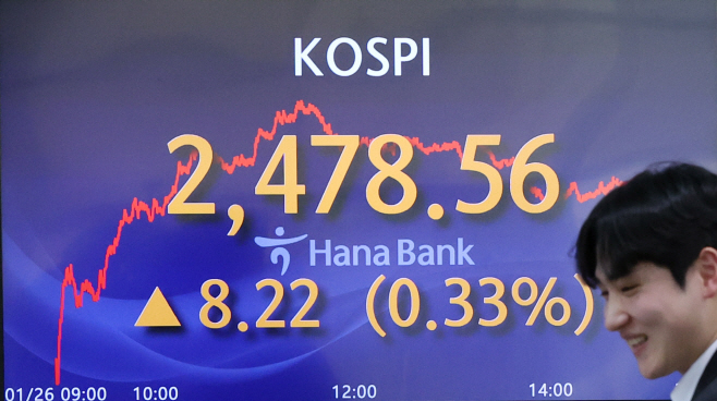 코스피, 0.3% 상승 마감…2,470대 회복