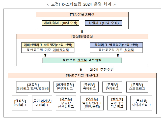 '도전! K-스타트업 2024' 운영 계획