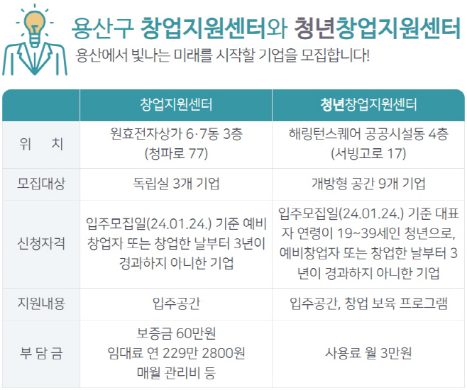 3. 창업지원센터 및 청년창업지원센터 모집 비교표