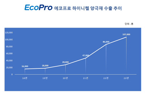양극재+수출+추이(수정) (1)