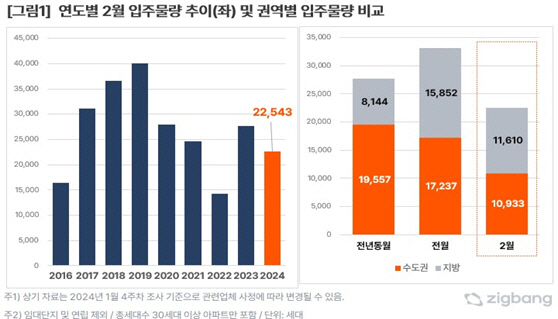 연도별 2월 입주물량 추이 및 권역별 입주물량 비교