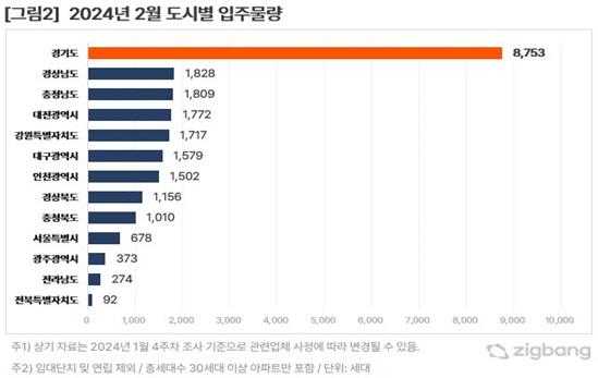2월 도시별 입주물량