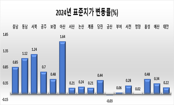 충남 표준지 공시지가 평균 0.85% 상승