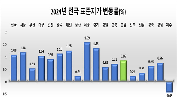충남 표준지 공시지가 평균 0.85% 상승