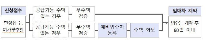매입임대주택 신청방법 개요