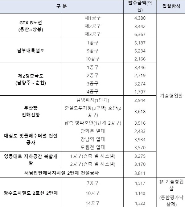 주요 SOC 유찰 사례