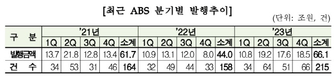 ABS 분기별 발행 추이