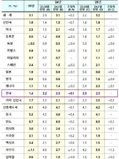 IMF 경제성장 2024년
