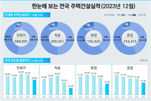 한눈에 보는 전국 주택건설실적
