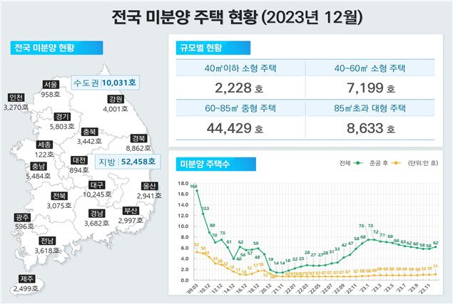 전국 미분양 주택 현황