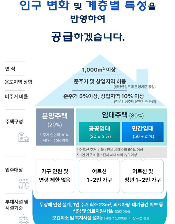 주택