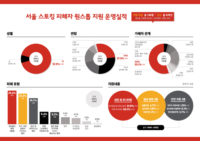 스토킹 피해자 원스톱지원사업단 운영실적