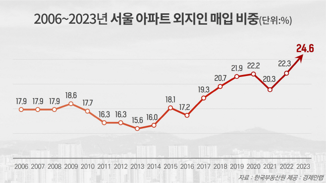 2006~2023년 서울 아파트 외지인 매입 비중