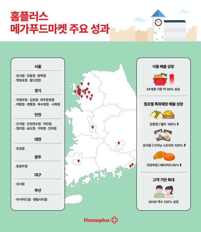 [인포그래픽] 홈플러스 메가푸드마켓 주요 성과