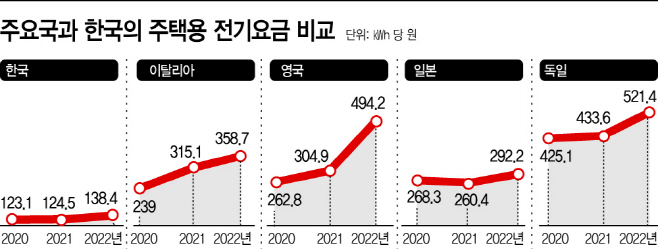 주요국과 한국의 주택용 전기요금 비교