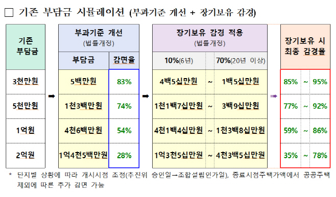 재건축 부담금 시뮬레이션