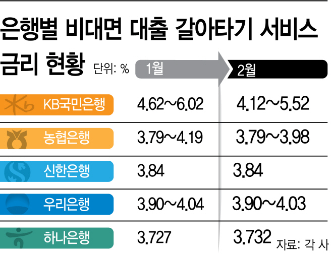 대출갈아타기 서비스 금리현황