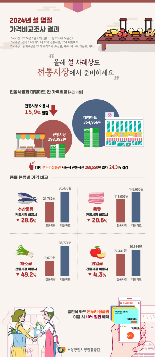 2024년 전통시장 설명절 가격비교조사