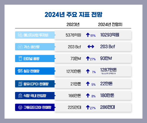 사진1. 2024년 주요 지표 전망