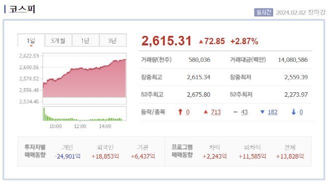 2일 코스피지수 현황표