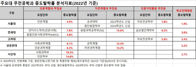 무전공탈락률