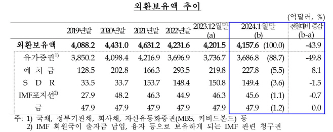 외환보유액